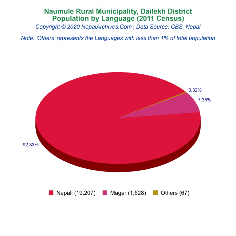 Population by Language Chart of Naumule Rural Municipality