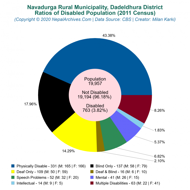 Disabled Population Charts of Navadurga Rural Municipality