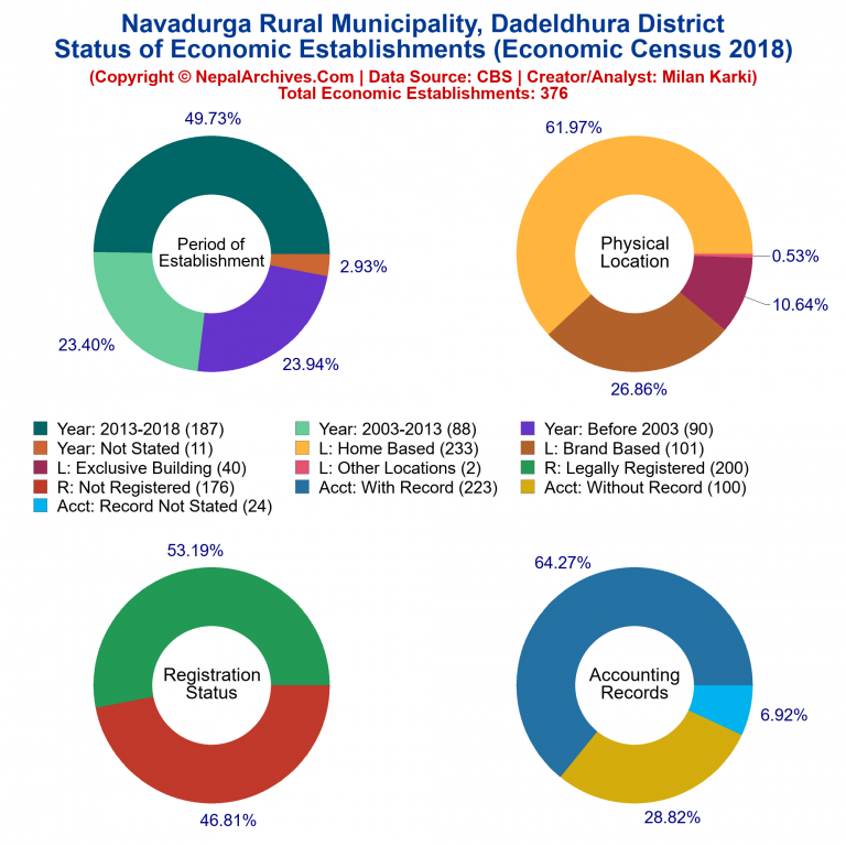 NEC 2018 Economic Establishments Charts of Navadurga Rural Municipality