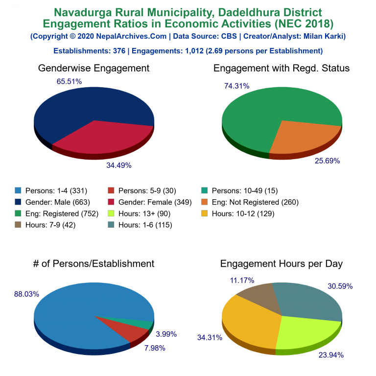 NEC 2018 Economic Engagements Charts of Navadurga Rural Municipality