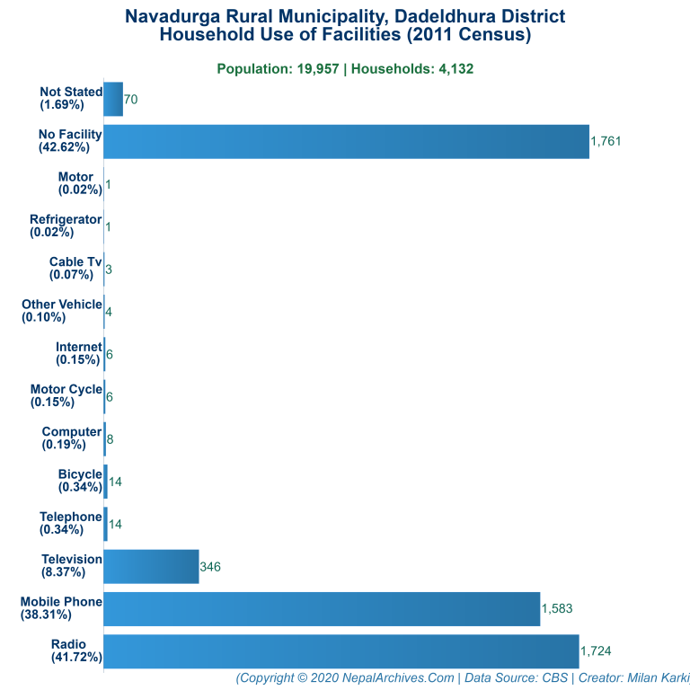 Household Facilities Bar Chart of Navadurga Rural Municipality