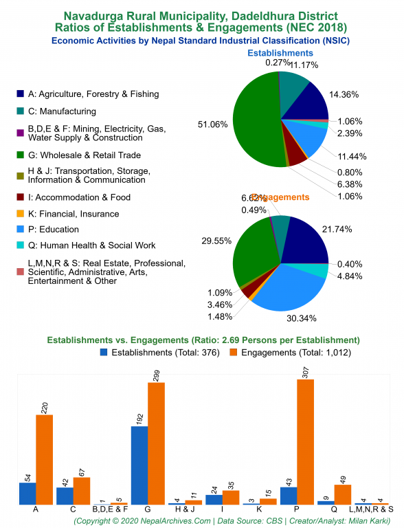 Economic Activities by NSIC Charts of Navadurga Rural Municipality