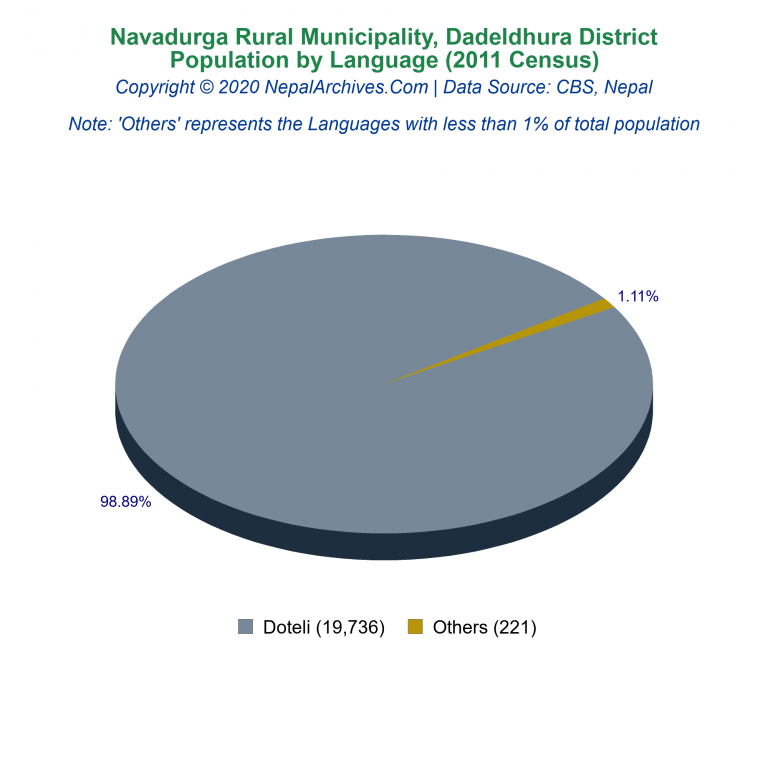 Population by Language Chart of Navadurga Rural Municipality