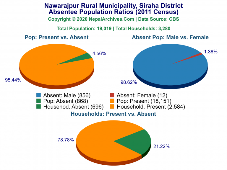 Ansentee Population Pie Charts of Nawarajpur Rural Municipality