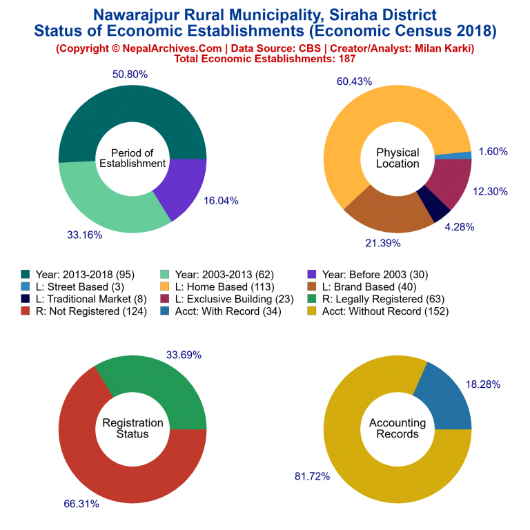 NEC 2018 Economic Establishments Charts of Nawarajpur Rural Municipality