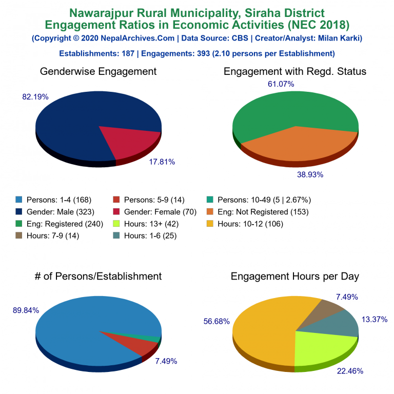 NEC 2018 Economic Engagements Charts of Nawarajpur Rural Municipality