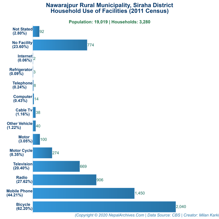 Household Facilities Bar Chart of Nawarajpur Rural Municipality