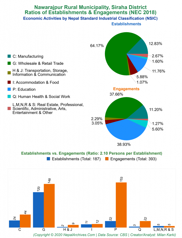 Economic Activities by NSIC Charts of Nawarajpur Rural Municipality