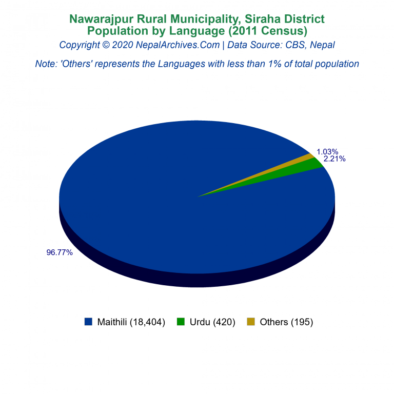 Population by Language Chart of Nawarajpur Rural Municipality