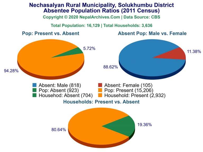 Ansentee Population Pie Charts of Nechasalyan Rural Municipality