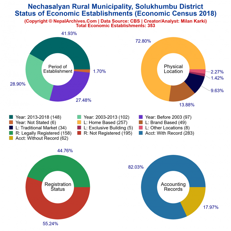 NEC 2018 Economic Establishments Charts of Nechasalyan Rural Municipality