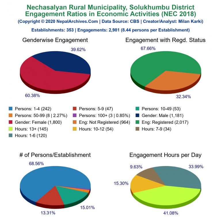 NEC 2018 Economic Engagements Charts of Nechasalyan Rural Municipality