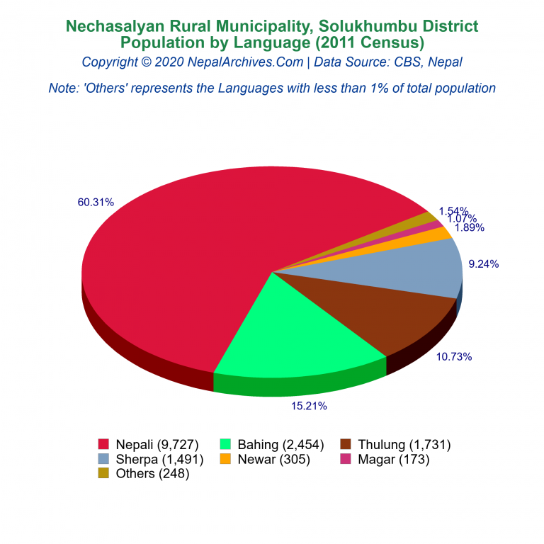 Population by Language Chart of Nechasalyan Rural Municipality