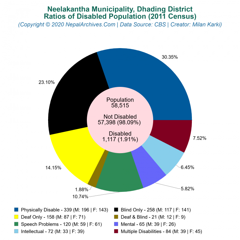 Disabled Population Charts of Neelakantha Municipality