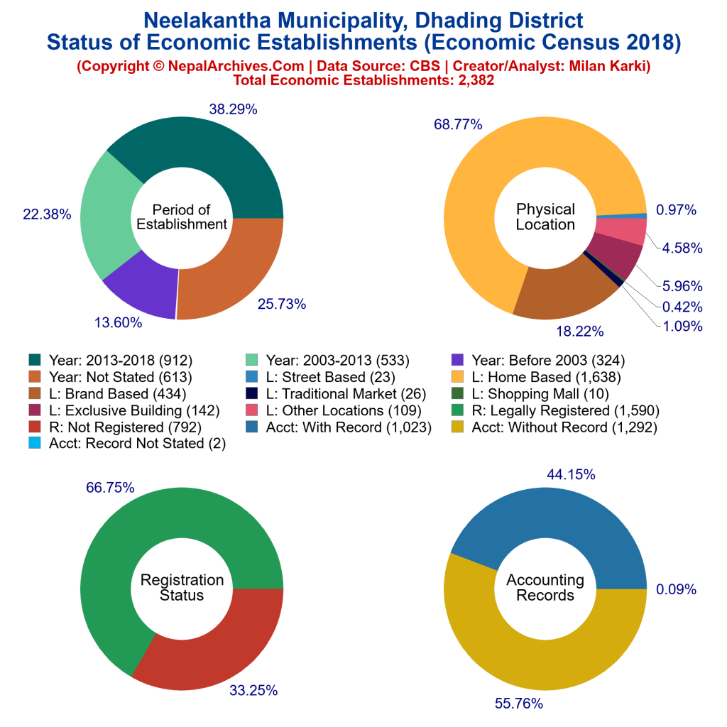Status of Economic Establishments Piecharts of Neelakantha Municipality