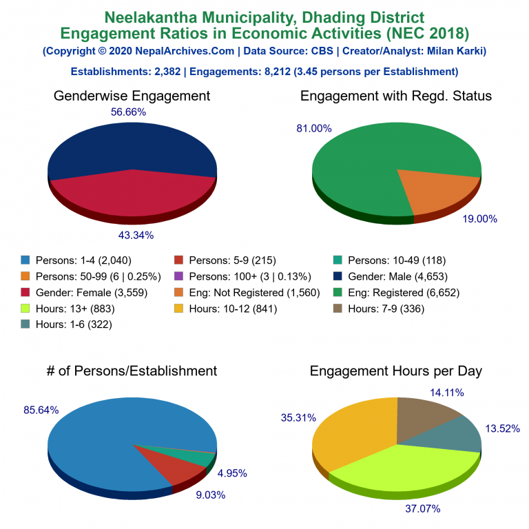 NEC 2018 Economic Engagements Charts of Neelakantha Municipality