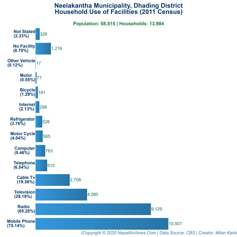 Household Facilities Bar Chart of Neelakantha Municipality