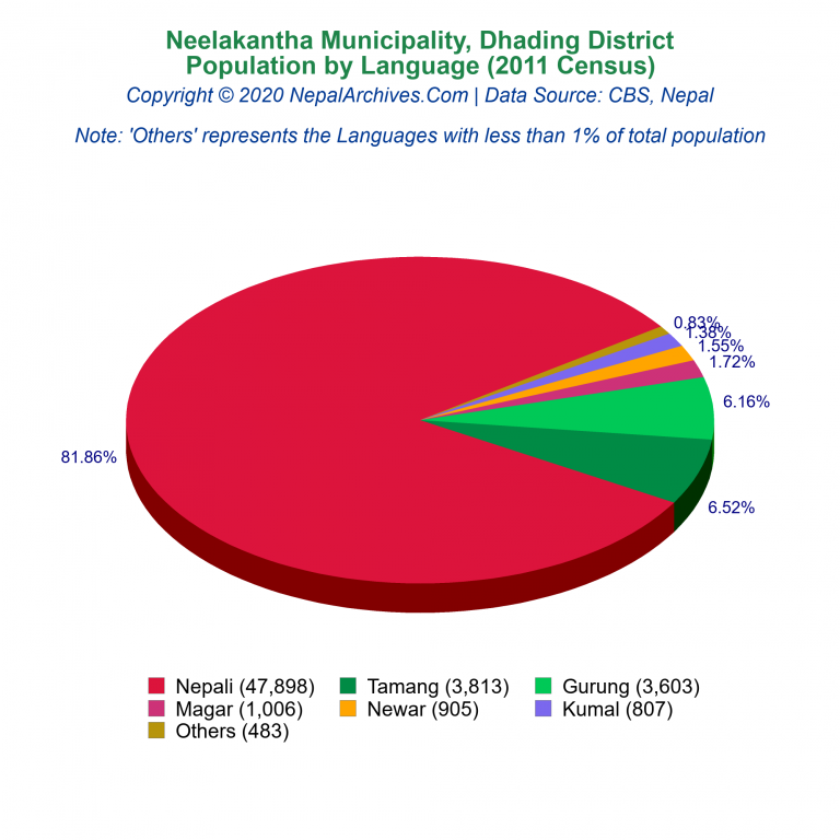 Population by Language Chart of Neelakantha Municipality