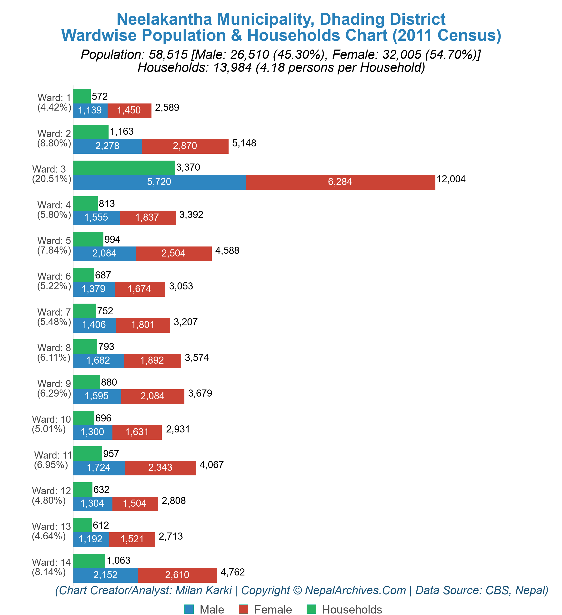 Wardwise Population & Households Chart of Neelakantha Municipality