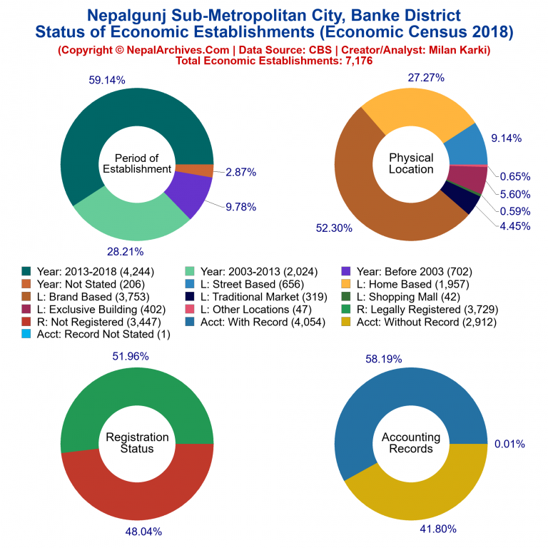 NEC 2018 Economic Establishments Charts of Nepalgunj Sub-Metropolitan City