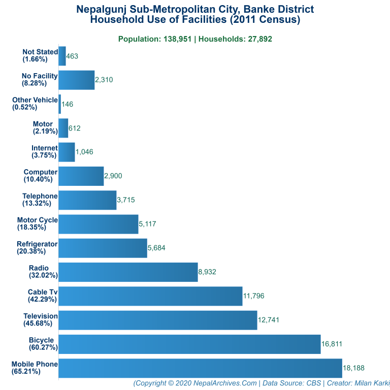 Household Facilities Bar Chart of Nepalgunj Sub-Metropolitan City