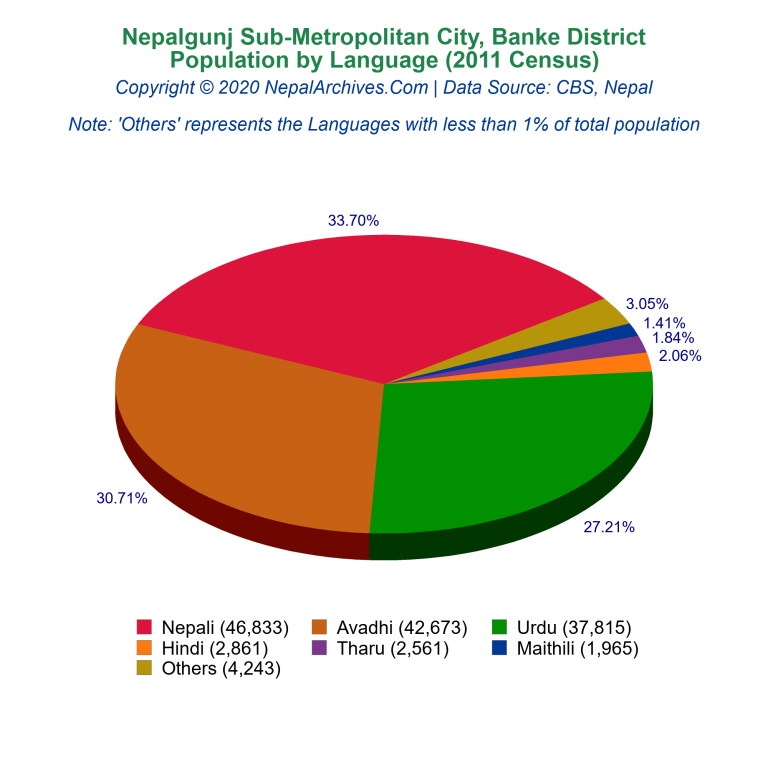 Population by Language Chart of Nepalgunj Sub-Metropolitan City