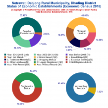 Netrawati Dabjong Rural Municipality (Dhading) | Economic Census 2018