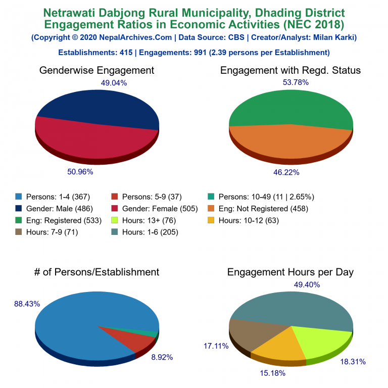 NEC 2018 Economic Engagements Charts of Netrawati Dabjong Rural Municipality