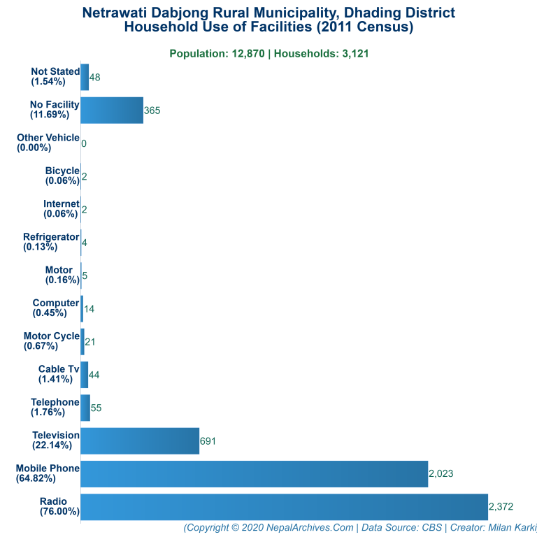 Household Facilities Bar Chart of Netrawati Dabjong Rural Municipality