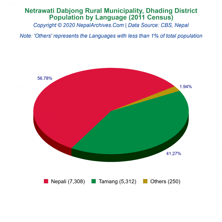 Population by Language Chart of Netrawati Dabjong Rural Municipality
