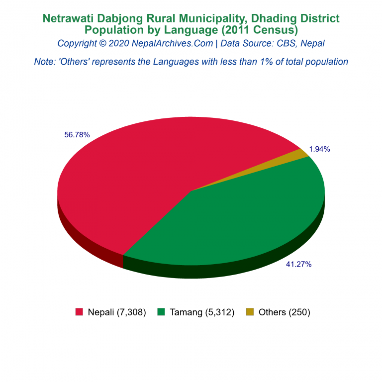 Population by Language Chart of Netrawati Dabjong Rural Municipality Population by Language Chart of Netrawati Dabjong Rural Municipality