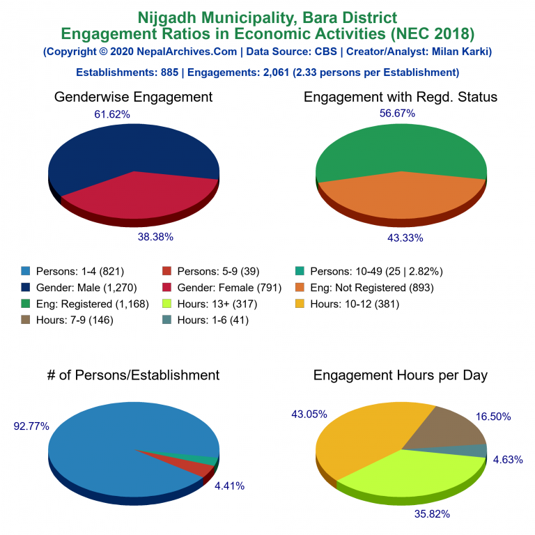 NEC 2018 Economic Engagements Charts of Nijgadh Municipality