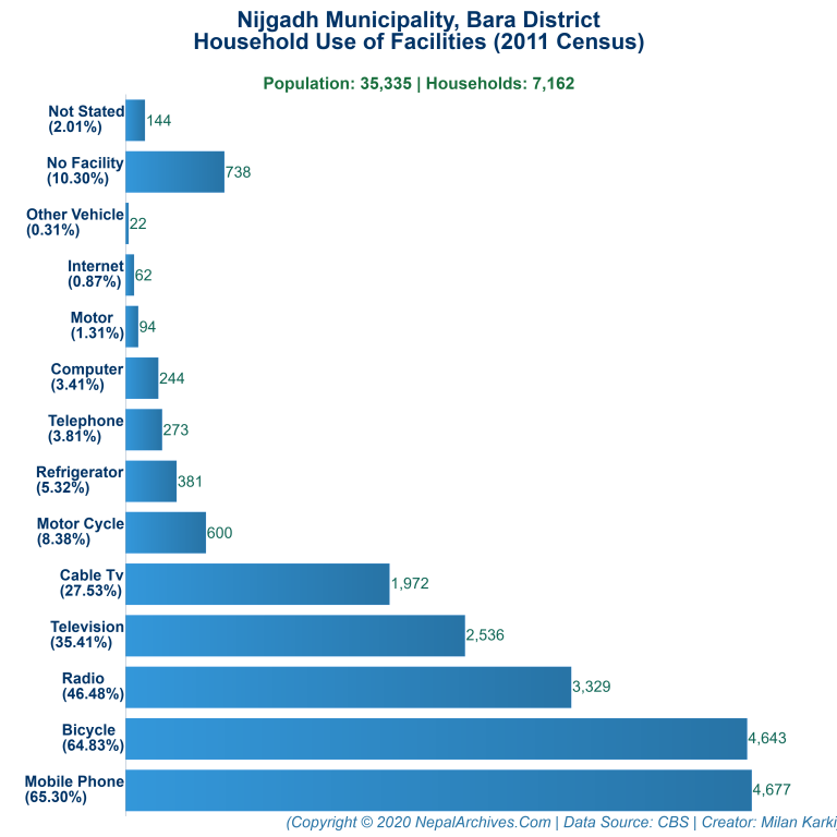 Household Facilities Bar Chart of Nijgadh Municipality