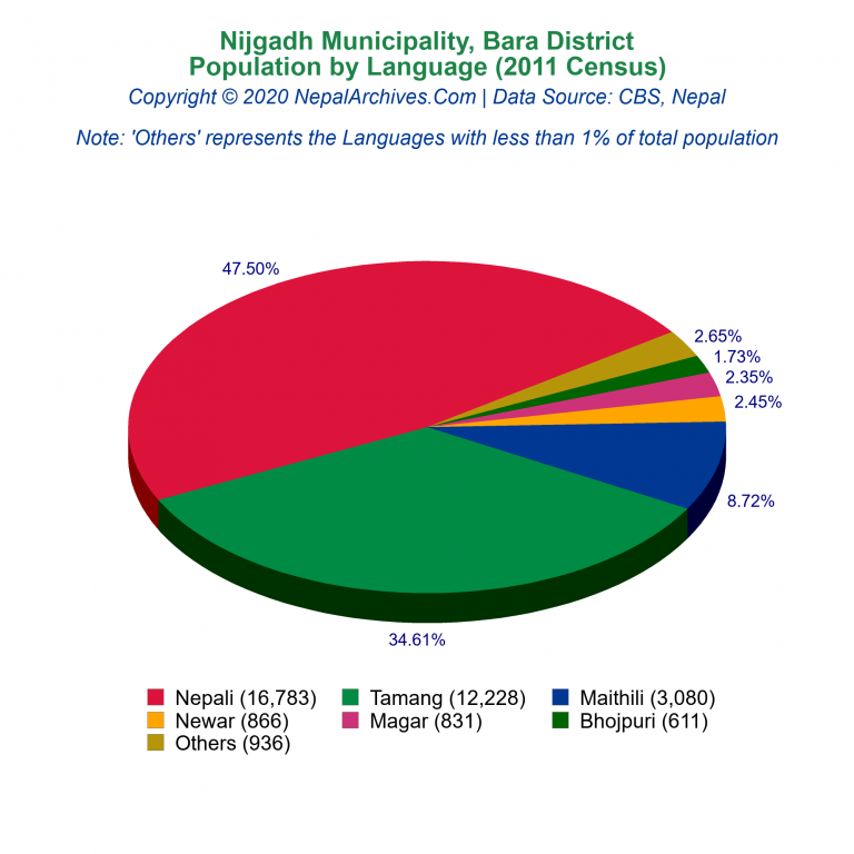 Population by Language Chart of Nijgadh Municipality