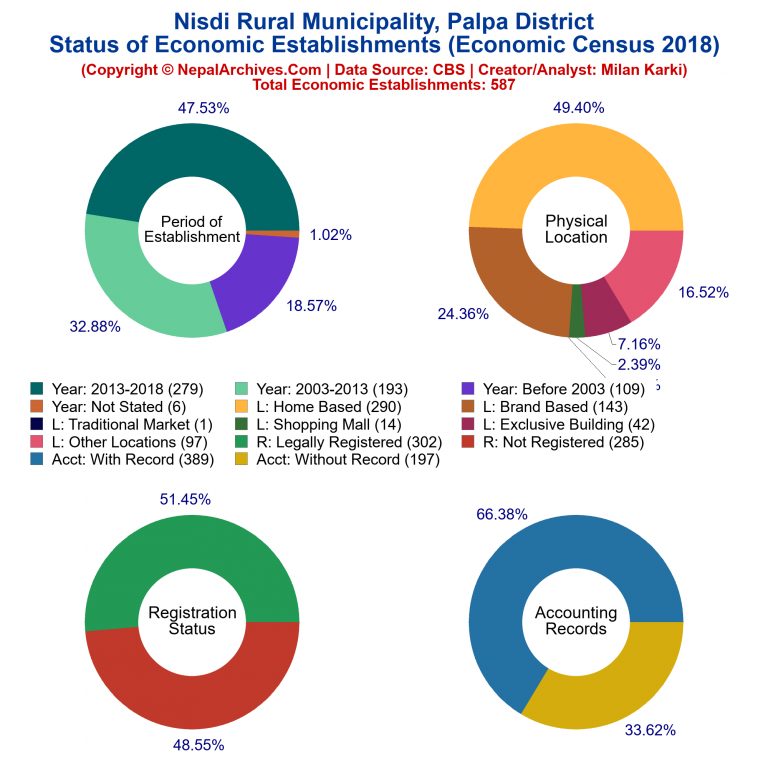 NEC 2018 Economic Establishments Charts of Nisdi Rural Municipality