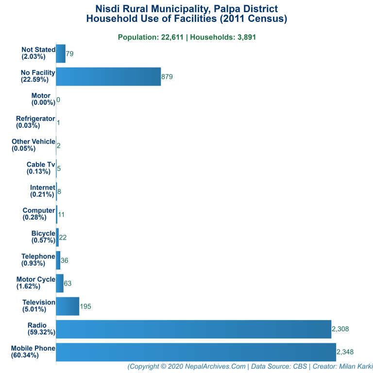 Household Facilities Bar Chart of Nisdi Rural Municipality