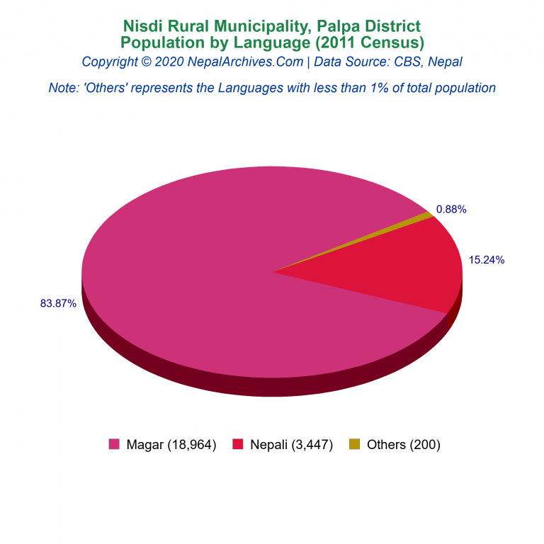 Population by Language Chart of Nisdi Rural Municipality
