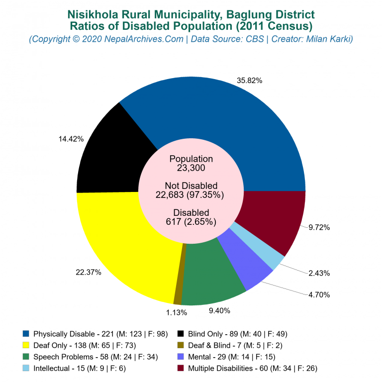 Disabled Population Charts of Nisikhola Rural Municipality