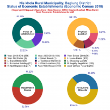 Nisikhola Rural Municipality (Baglung) | Economic Census 2018