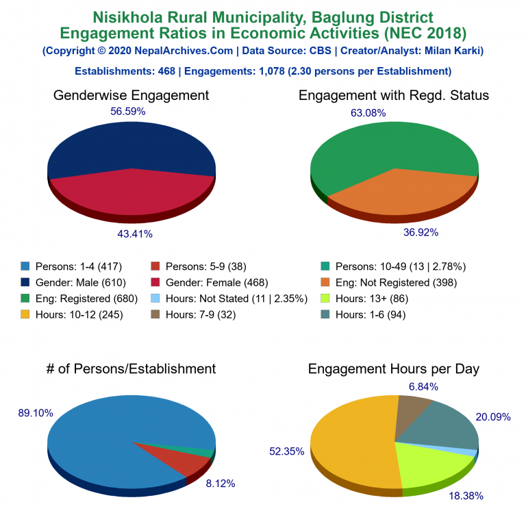 NEC 2018 Economic Engagements Charts of Nisikhola Rural Municipality