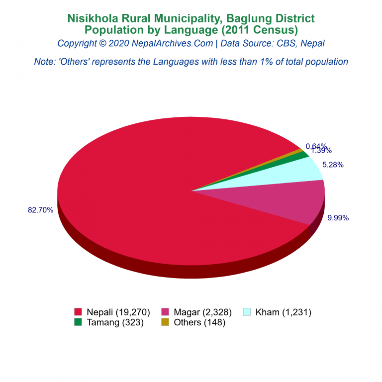 Population by Language Chart of Nisikhola Rural Municipality