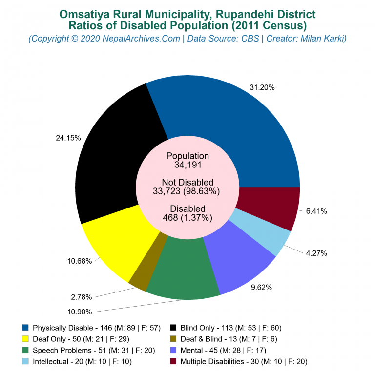 Disabled Population Charts of Omsatiya Rural Municipality