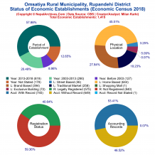 Omsatiya Rural Municipality (Rupandehi) | Economic Census 2018