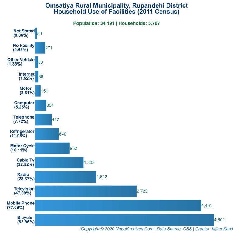 Household Facilities Bar Chart of Omsatiya Rural Municipality