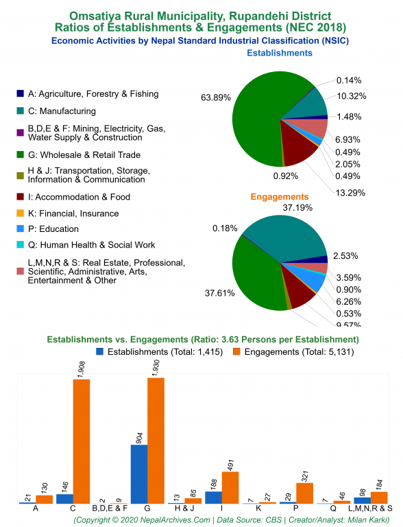 Economic Activities by NSIC Charts of Omsatiya Rural Municipality