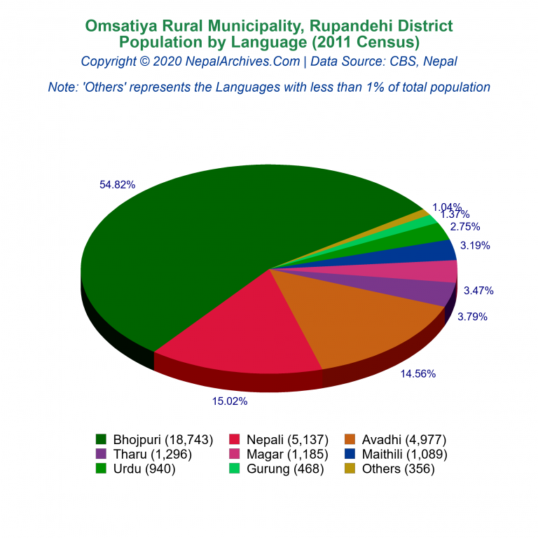 Population by Language Chart of Omsatiya Rural Municipality