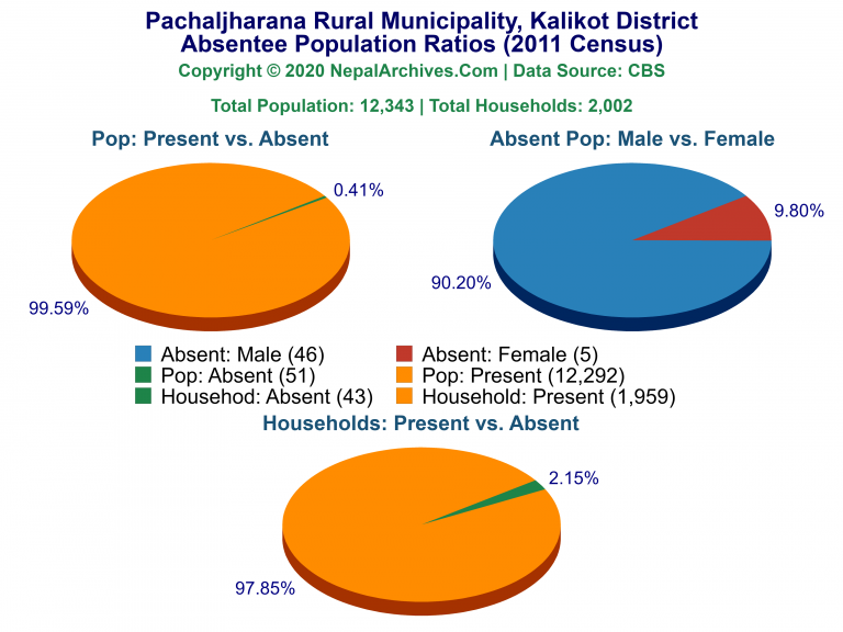 Ansentee Population Pie Charts of Pachaljharana Rural Municipality