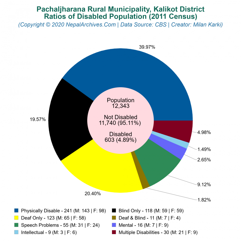 Disabled Population Charts of Pachaljharana Rural Municipality