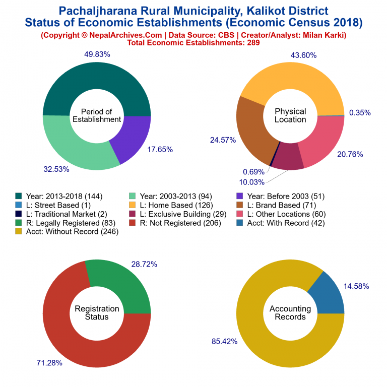 NEC 2018 Economic Establishments Charts of Pachaljharana Rural Municipality