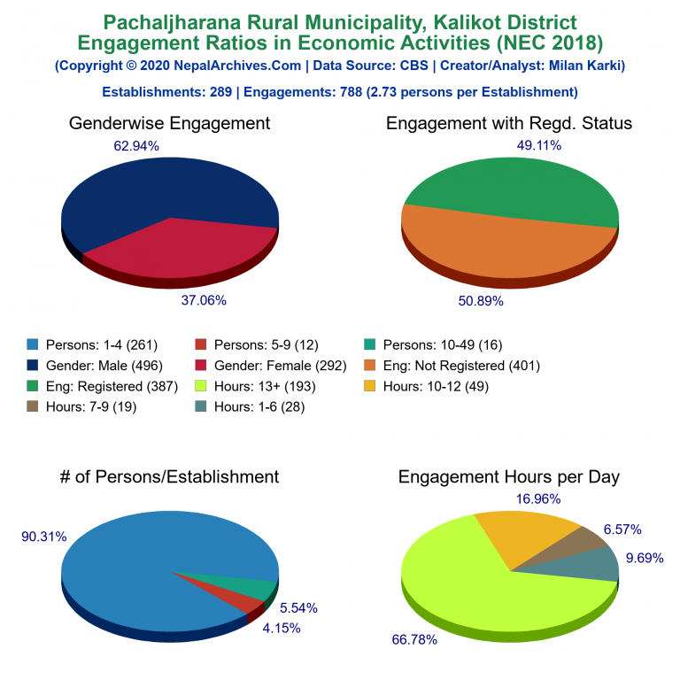 NEC 2018 Economic Engagements Charts of Pachaljharana Rural Municipality